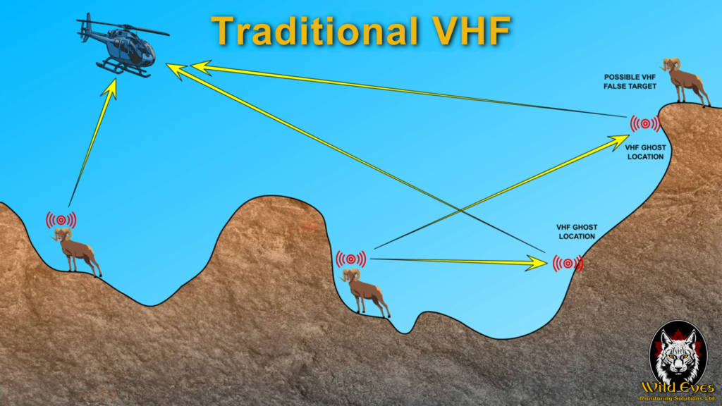 Traditional VHF tracking challeneges represented in an image